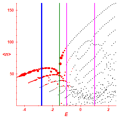 Peres lattice <N>